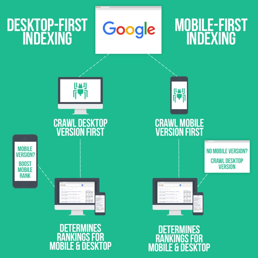 Mobile-first Indexing: 